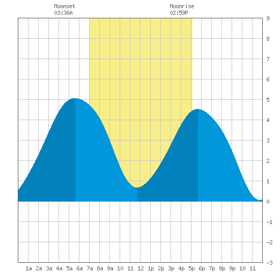 Oyster Landing tide chart for Sunday, December 4, 2022