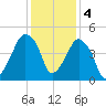 Oyster Landing tide chart for Sunday, December 4, 2022