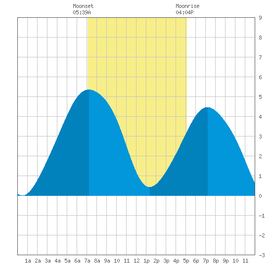 Oyster Landing tide chart for Tuesday, December 6, 2022