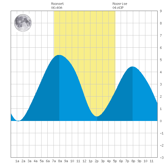 Oyster Landing tide chart for Wednesday, December 7, 2022