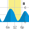 Oyster Landing tide chart for Thursday, December 8, 2022