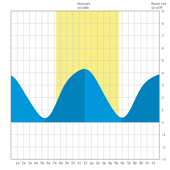 Oyster Landing tide chart for Thursday, January 12, 2023