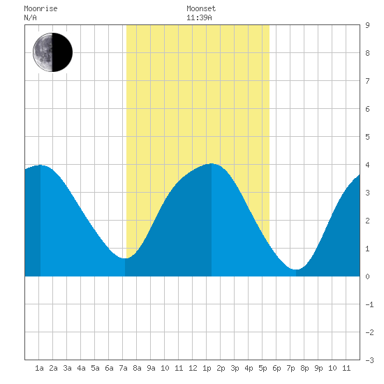 Oyster Landing tide chart for Saturday, January 14, 2023