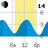 Oyster Landing tide chart for Saturday, January 14, 2023