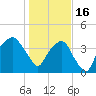 Oyster Landing tide chart for Monday, January 16, 2023