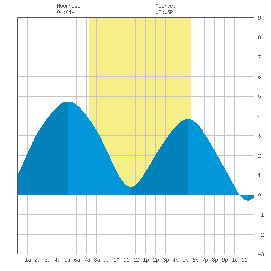 Oyster Landing tide chart for Wednesday, January 18, 2023