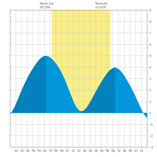 Oyster Landing tide chart for Thursday, January 19, 2023