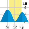 Oyster Landing tide chart for Thursday, January 19, 2023
