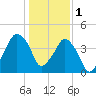 Oyster Landing tide chart for Sunday, January 1, 2023