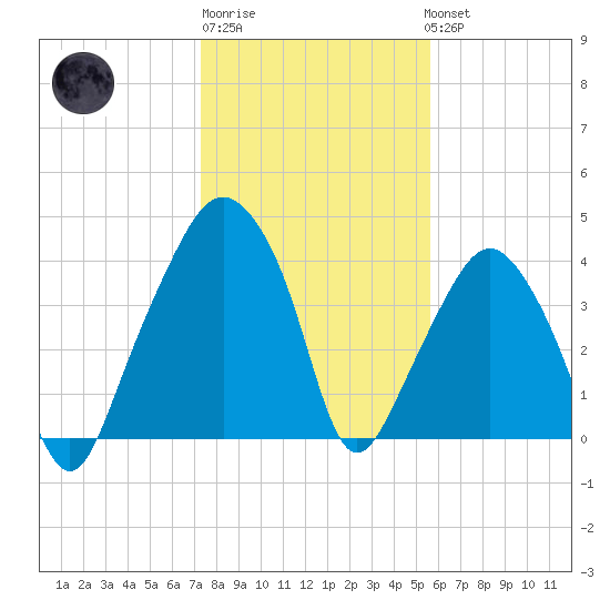 Oyster Landing tide chart for Saturday, January 21, 2023