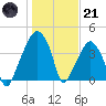 Oyster Landing tide chart for Saturday, January 21, 2023