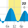 Oyster Landing tide chart for Sunday, January 22, 2023