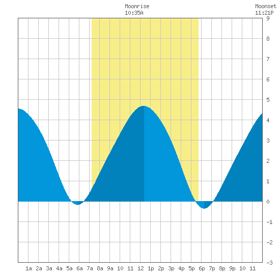 Oyster Landing tide chart for Thursday, January 26, 2023
