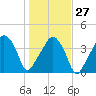 Oyster Landing tide chart for Friday, January 27, 2023