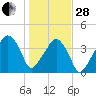 Oyster Landing tide chart for Saturday, January 28, 2023