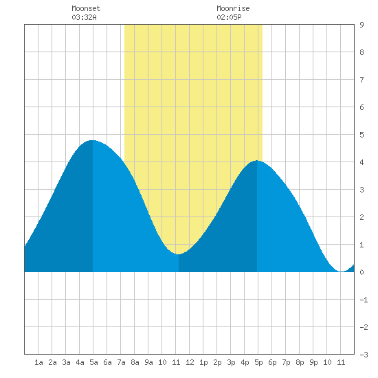 Oyster Landing tide chart for Monday, January 2, 2023