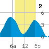Oyster Landing tide chart for Monday, January 2, 2023