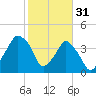 Oyster Landing tide chart for Tuesday, January 31, 2023