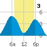 Oyster Landing tide chart for Tuesday, January 3, 2023
