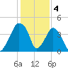 Oyster Landing tide chart for Wednesday, January 4, 2023