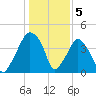 Oyster Landing tide chart for Thursday, January 5, 2023