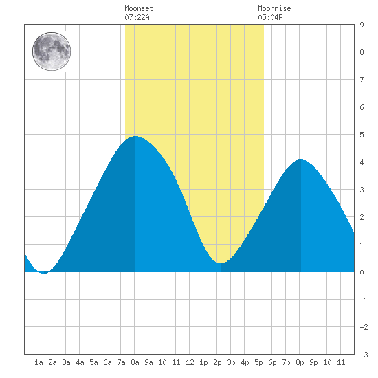 Oyster Landing tide chart for Friday, January 6, 2023