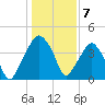 Oyster Landing tide chart for Saturday, January 7, 2023