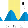 Oyster Landing tide chart for Sunday, January 8, 2023