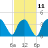 Oyster Landing tide chart for Saturday, February 11, 2023