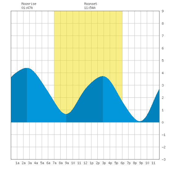 Oyster Landing tide chart for Tuesday, February 14, 2023