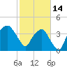 Oyster Landing tide chart for Tuesday, February 14, 2023
