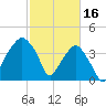 Oyster Landing tide chart for Thursday, February 16, 2023