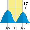Oyster Landing tide chart for Friday, February 17, 2023