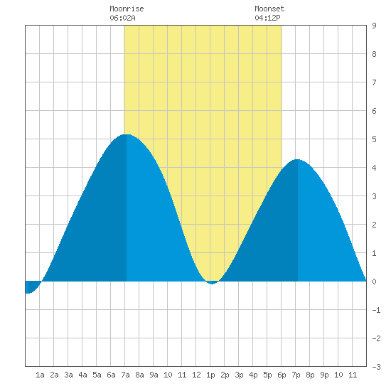 Oyster Landing tide chart for Saturday, February 18, 2023