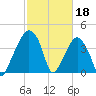 Oyster Landing tide chart for Saturday, February 18, 2023