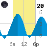 Oyster Landing tide chart for Monday, February 20, 2023