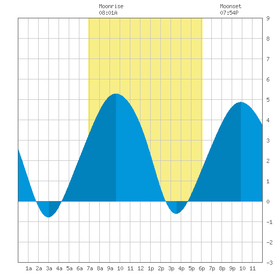 Oyster Landing tide chart for Tuesday, February 21, 2023