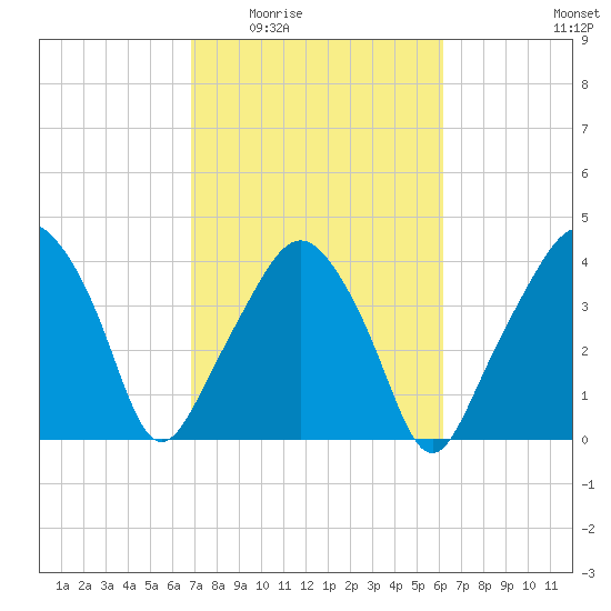 Oyster Landing tide chart for Friday, February 24, 2023