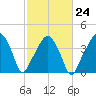 Oyster Landing tide chart for Friday, February 24, 2023
