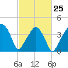 Oyster Landing tide chart for Saturday, February 25, 2023