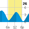 Oyster Landing tide chart for Sunday, February 26, 2023