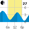 Oyster Landing tide chart for Monday, February 27, 2023