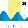 Oyster Landing tide chart for Tuesday, February 28, 2023
