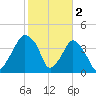 Oyster Landing tide chart for Thursday, February 2, 2023