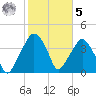 Oyster Landing tide chart for Sunday, February 5, 2023