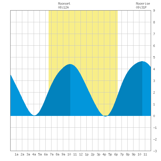 Oyster Landing tide chart for Friday, March 10, 2023