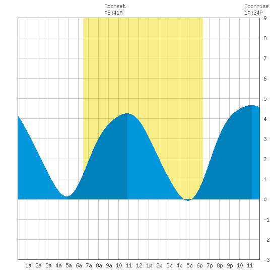 Oyster Landing tide chart for Saturday, March 11, 2023