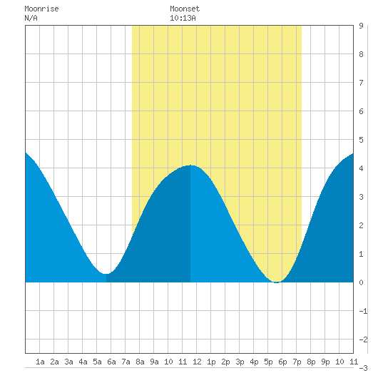Oyster Landing tide chart for Sunday, March 12, 2023