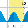 Oyster Landing tide chart for Sunday, March 12, 2023