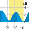 Oyster Landing tide chart for Monday, March 13, 2023